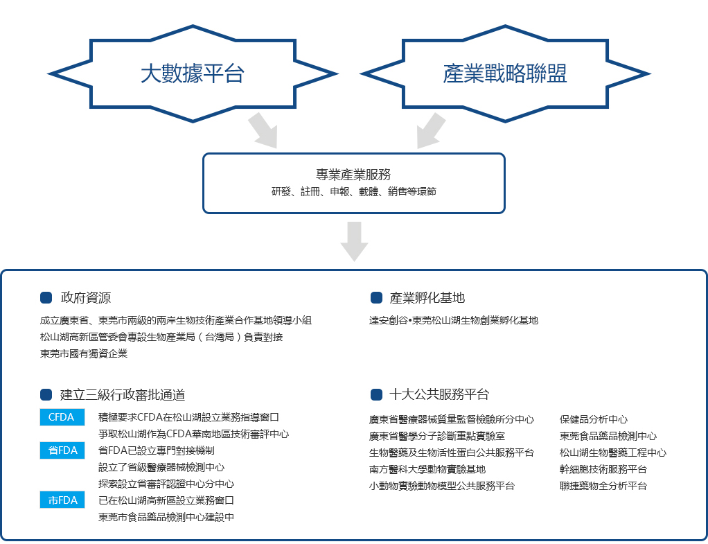 產(chǎn)業(yè)服務-東莞市生物技術產(chǎn)業(yè)發(fā)展有限公司 拷貝1 拷貝.jpg